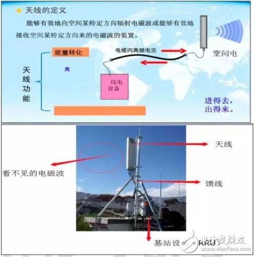 天線的概念及接收信號(hào)的原理